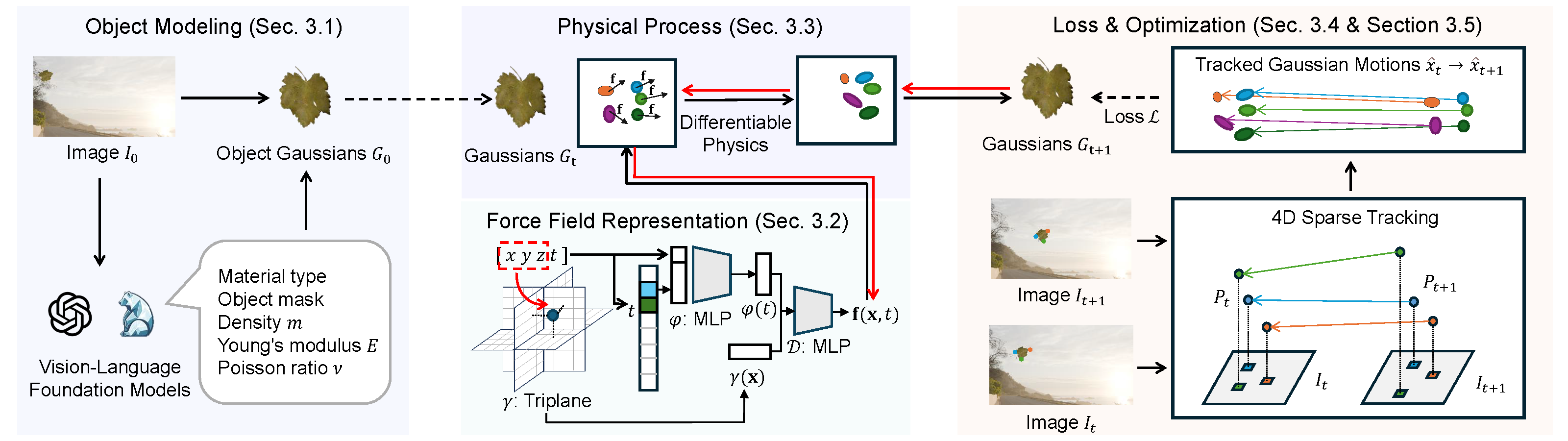 method overview